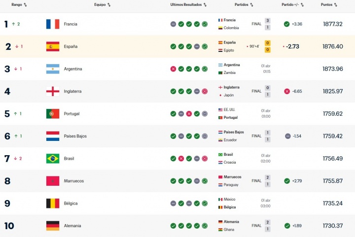 爱游戏官方网站-榜首易主！西班牙战平埃及让出FIFA世界第一，法国登顶